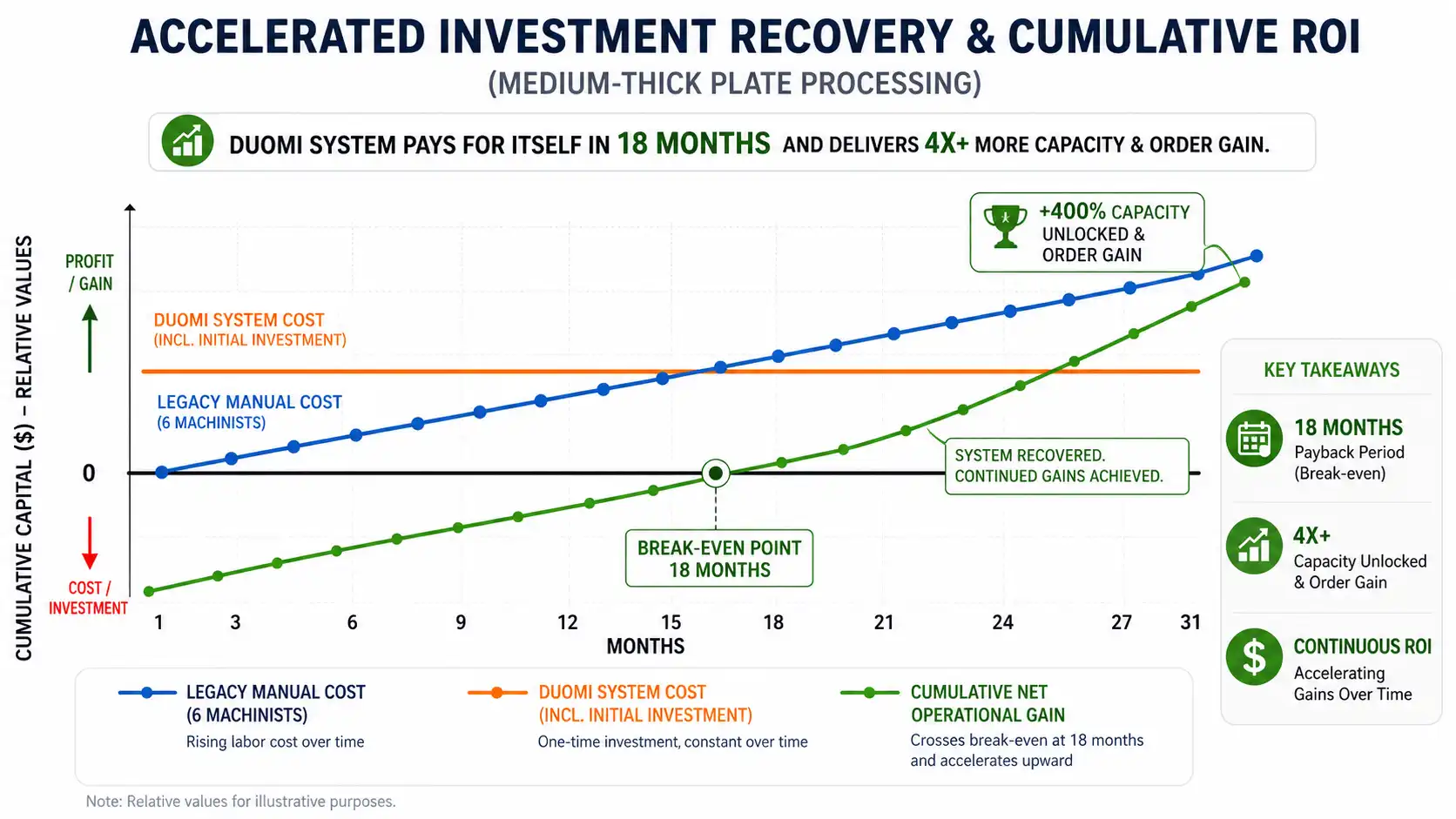ACCELERATED INVESTMENT RECOVERY & CUMULATIVE ROI